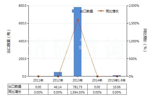 2011-2015年9月中國初榨的棕櫚油(但未經(jīng)化學(xué)改性)(HS15111000)出口量及增速統(tǒng)計